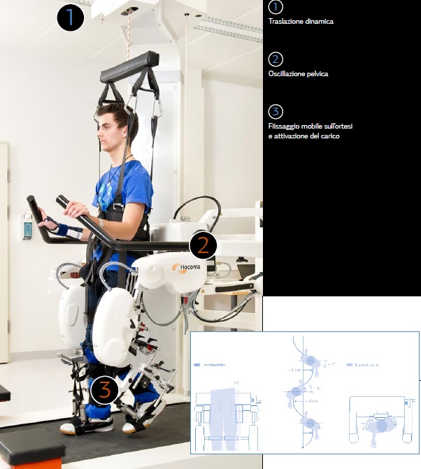 Lokomat di Hocoma Neuroriabilitazione e Robotica