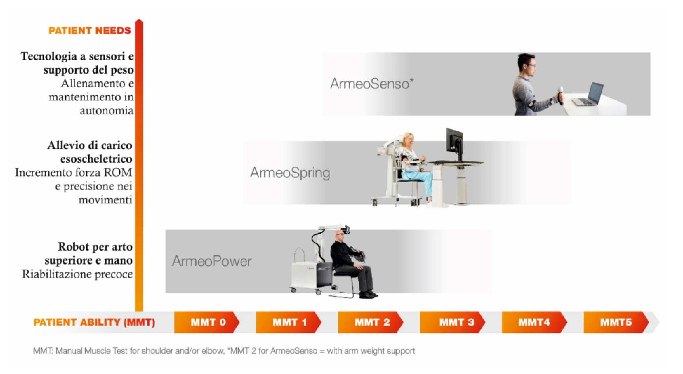 Armeo Senso Hocoma - sistema di riabilitazione del braccio