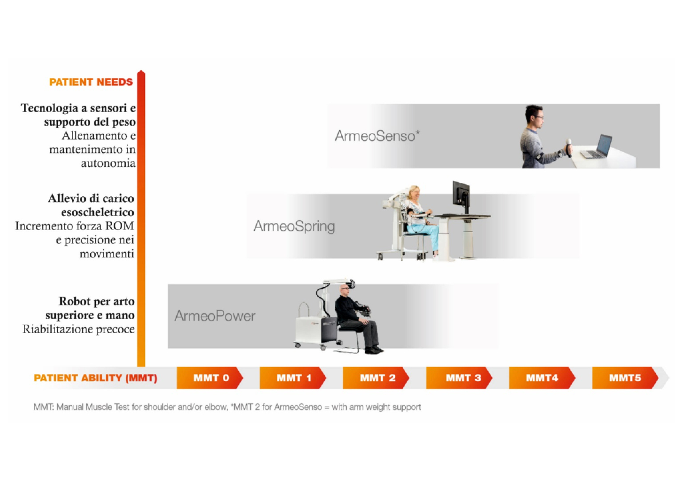 Armeo Spring Hocoma - Sistema di riabilitazione del braccio - arto superiore